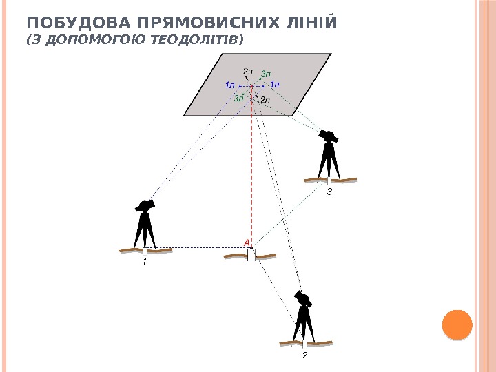 ПОБУДОВА ПРЯМОВИСНИХ ЛІНІЙ (З ДОПОМОГОЮ ТЕОДОЛІТІВ) 